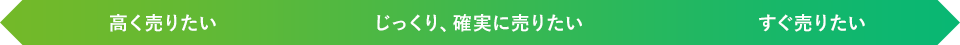 高く売りたい/じっくり、確実に売りたい/すぐ売りたい