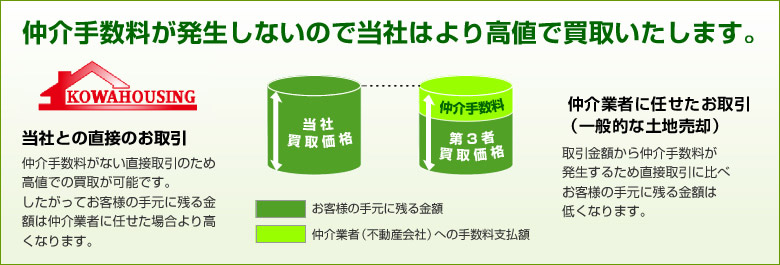 仲介手数料が発生しないので当社はより高値で買取いたします。