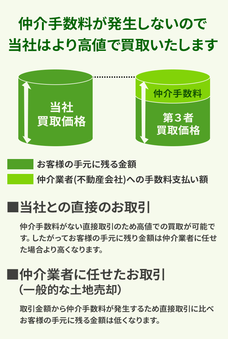 仲介手数料が発生しないので当社はより高値で買取いたします。